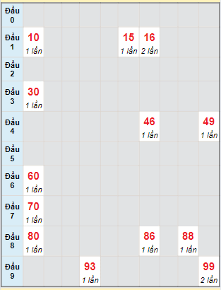 Soi Cầu XSMN 18/6/2024