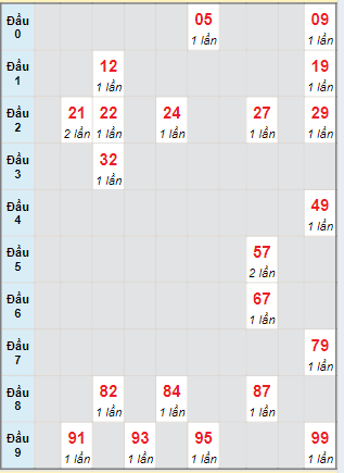 Soi Cầu XSMN 20/6/2024