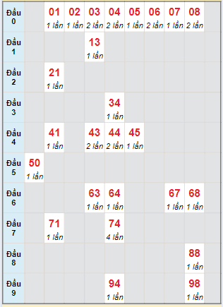 Soi Cầu XSMN 19/6/2024