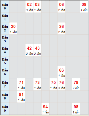 Soi Cầu XSMN 26/6/2024