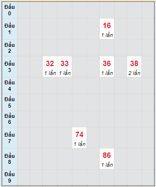 Soi Cầu XSMN 10/6/2024