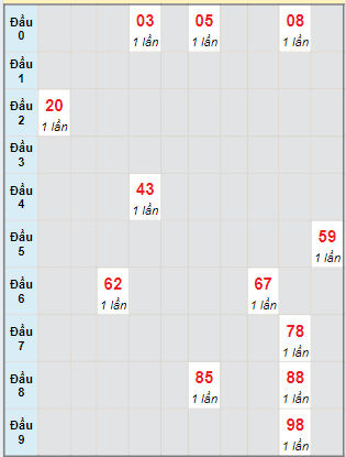 Soi Cầu XSMN 24/6/2024