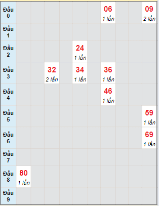 Soi Cầu XSMN 3/6/2024