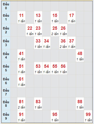 Soi Cầu XSMN 01/06/2024