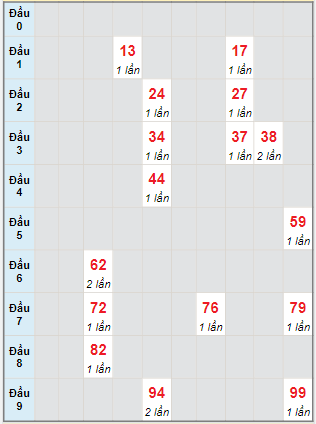 Soi Cầu XSMN 24/6/2024