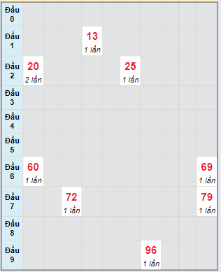 Soi Cầu XSMN 29/6/2024