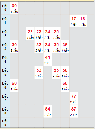 Soi Cầu XSMN 3/6/2024