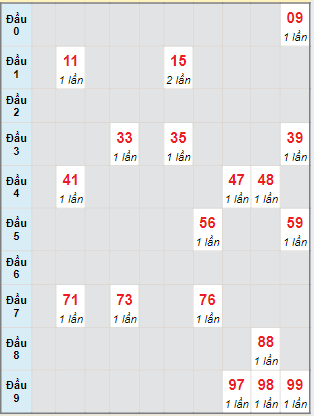 Soi Cầu XSMN 15/6/2024