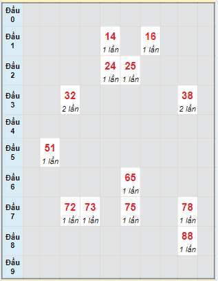 Soi Cầu XSMN 18/6/2024