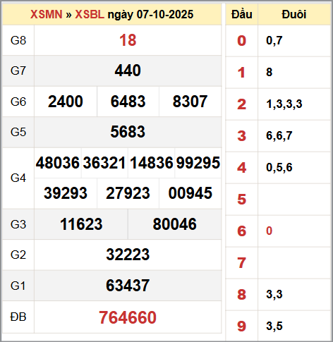 Bảng thống kê KQ XSBL 7/10/2025 thứ ba