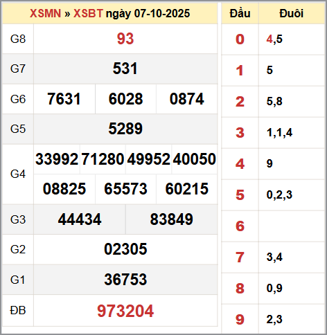 Bảng thống kê KQ XSBT 7/10/2025 thứ ba