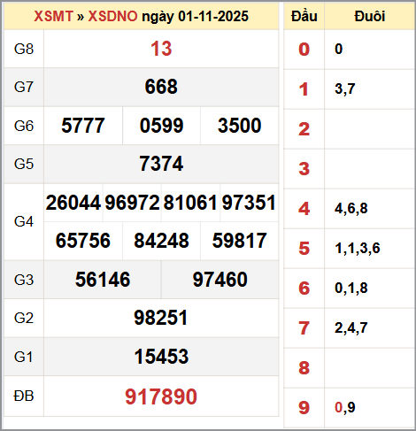 Bảng thống kê KQ XSDNO thứ bảy 1/11