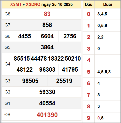Bảng thống kê KQ XSDNO thứ bảy 25/10 Bảng thống kê KQ XSDNO thứ bảy 25/10