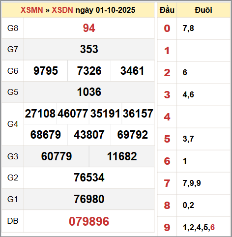 Bảng thống kê KQ XSDN 1/10/2025 thứ tư