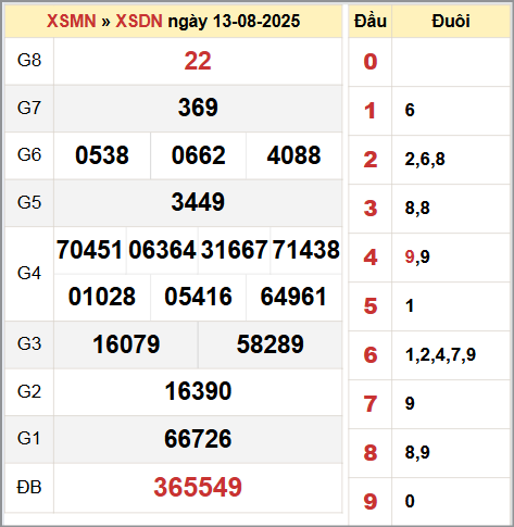 Bảng thống kê KQ XSDN 13/8/2025 thứ tư