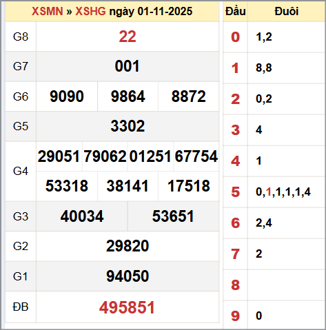 Bảng thống kê KQ XSHG thứ bảy 1/11