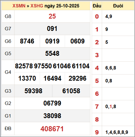Bảng thống kê KQ XSHG thứ bảy 25/10 Bảng thống kê KQ XSHG thứ bảy 25/10