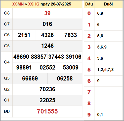 Bảng thống kê KQ XSHG thứ bảy 26/7