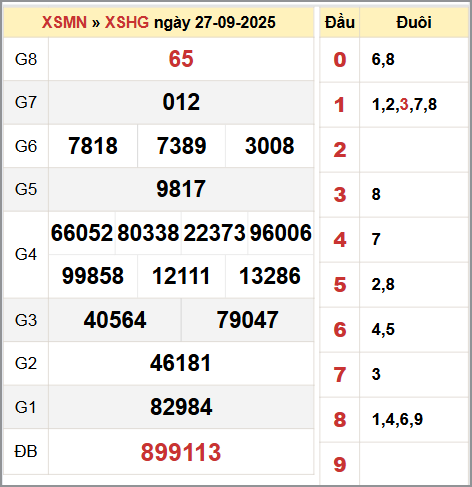 Bảng thống kê KQ XSHG thứ bảy 27/9