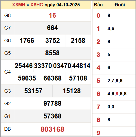 Bảng thống kê KQ XSHG thứ bảy 4/10