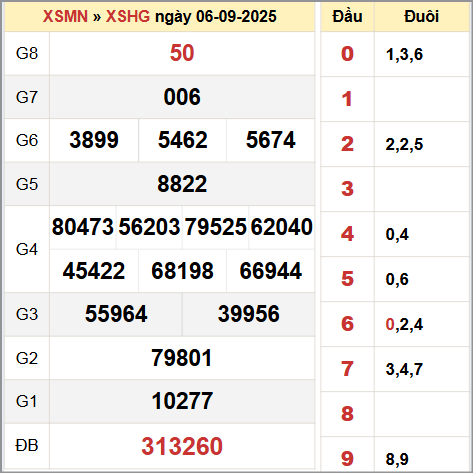 Bảng thống kê KQ XSHG thứ bảy 6/9