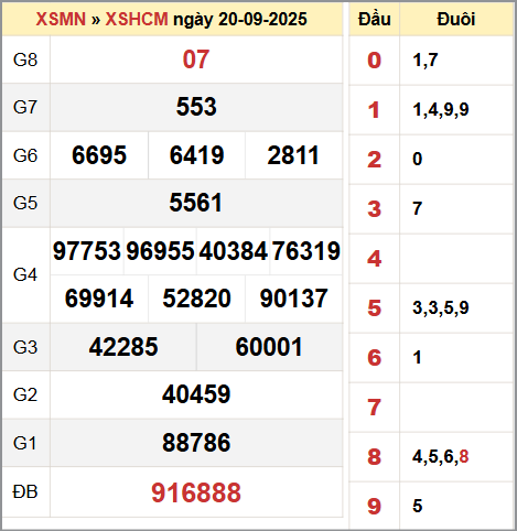 Bảng thống kê KQ XSHCM 20/9