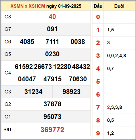 Bảng thống kê KQ XSHCM 1/9