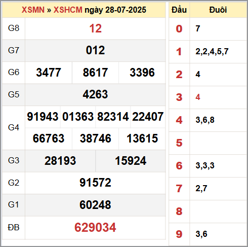 Bảng thống kê KQ XSHCM thứ bảy 28/7