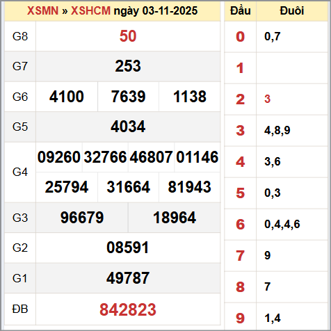Bảng thống kê KQ XSHCM 3/11