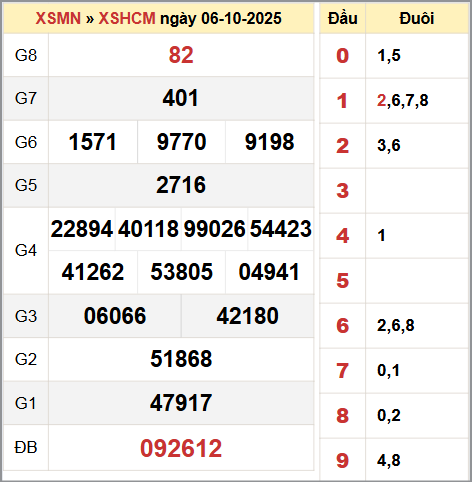 Bảng thống kê KQ XSHCM 6/10