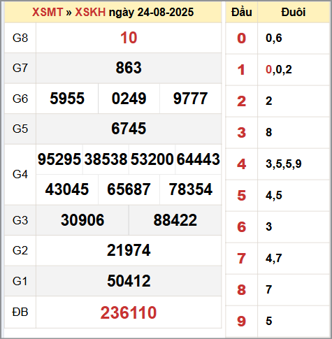 Bảng thống kê KQ XSKH 24/8/2025