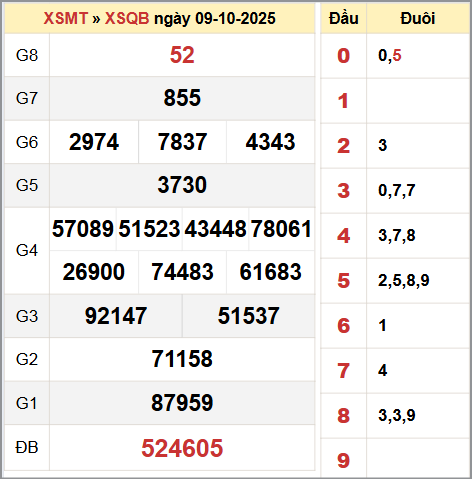 Bảng thống kê KQ XSQB 9/10/2025 thứ năm