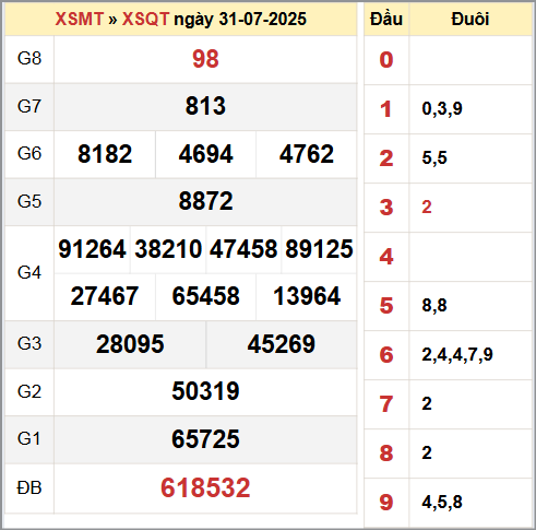 Bảng thống kê KQ XSQT 31/7/2025 thứ năm