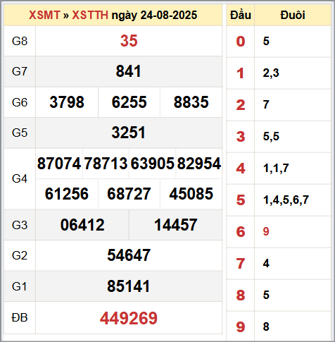 Bảng thống kê KQ XSTTH 24/8 ngày CN
