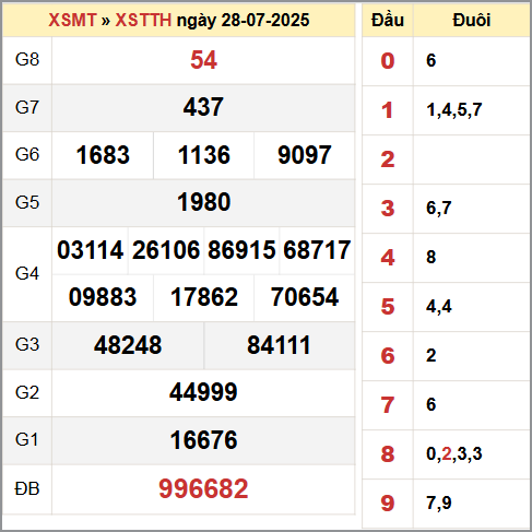 Bảng thống kê KQ XSTTH 28/7 ngày CN