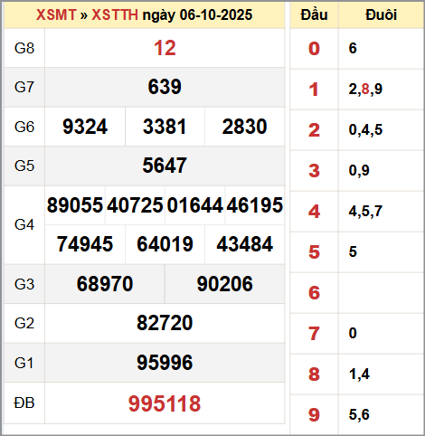 Bảng thống kê KQ XSTTH 6/10