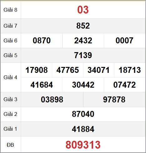 Quay thử XS Cần Thơ hôm nay 8/10