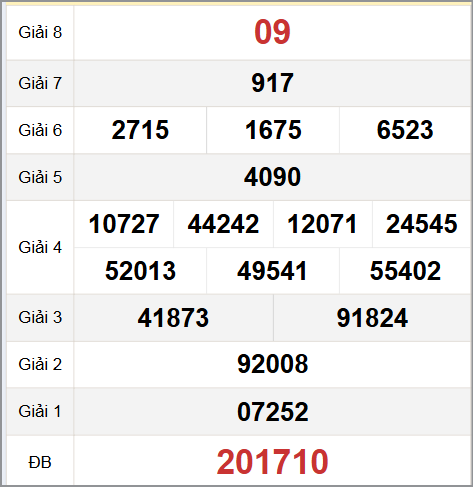 Tham khảo quay thử XS Khánh Hòa hôm nay 12/10