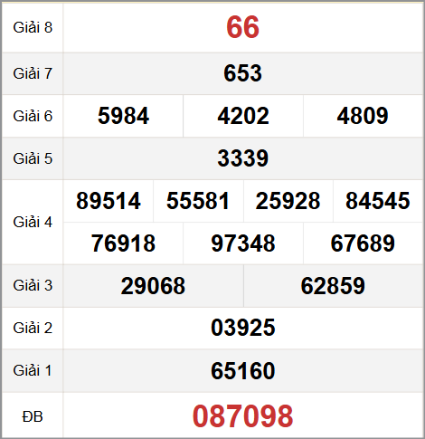 Quay thử XS Phú Yên hôm nay 13/10