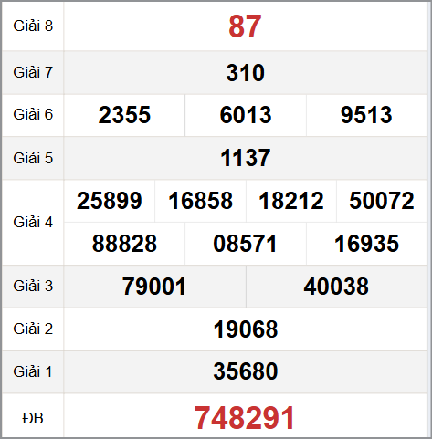 Quay thử XS Quảng Trị hôm nay 21/8