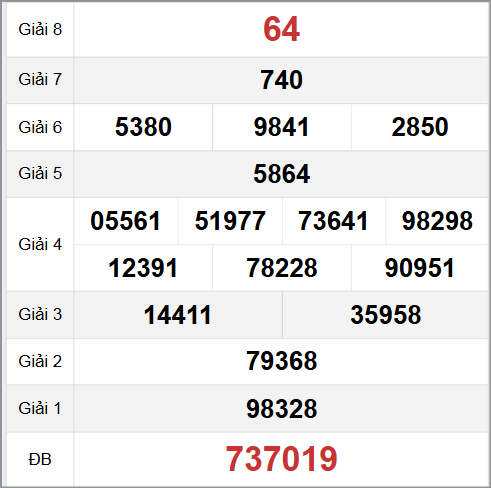 Quay thử XS Vũng Tàu hôm nay 5/8
