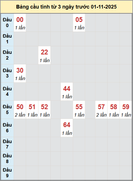 Bảng cầu động bạch thủ Đắc Nông 3 kỳ liên tiếp tính đến 1/11 Bảng cầu động bạch thủ Đắc Nông 3 kỳ liên tiếp tính đến 1/11