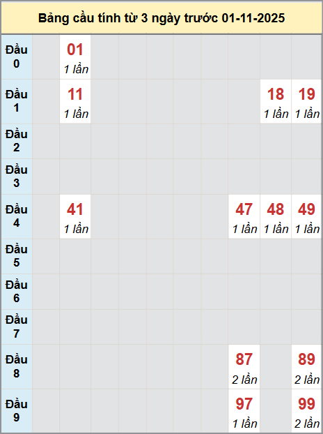 Bảng cầu động bạch thủ Hậu Giang 3 kỳ liên tiếp tính đến 1/11 Bảng cầu động bạch thủ Hậu Giang 3 kỳ liên tiếp tính đến 1/11