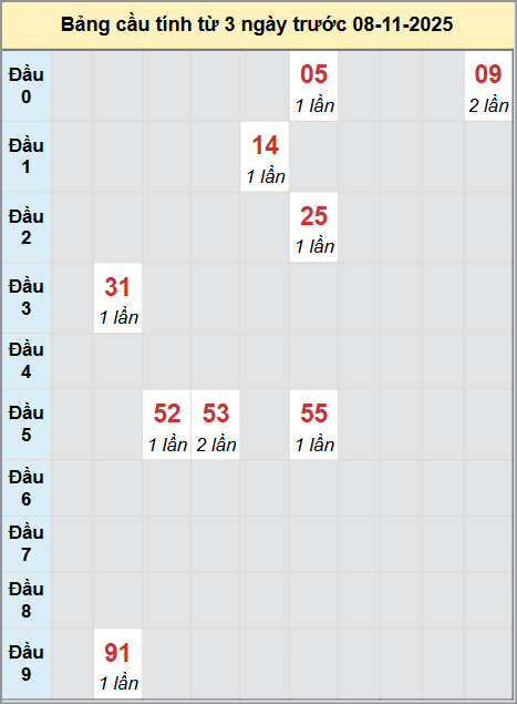 Bảng cầu động bạch thủ Hậu Giang 3 kỳ liên tiếp tính đến 8/11