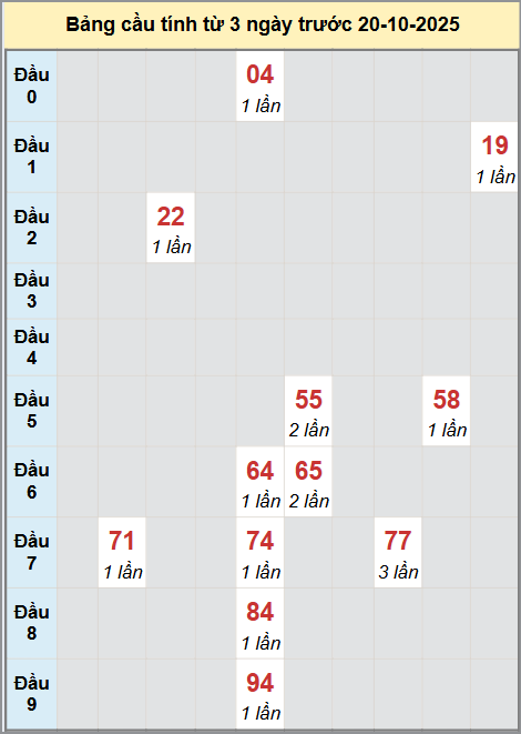 Bảng cầu động bạch thủ Hồ Chí Minh 3 kỳ liên tiếp tính đến 20/10