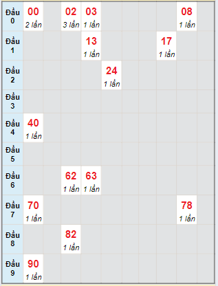 Soi Cầu XSMN 21/6/2024