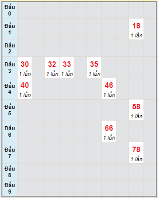 Soi Cầu XSMN 28/6/2024