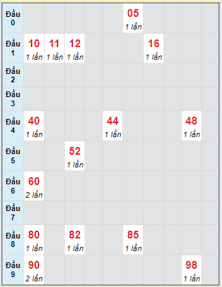 Soi Cầu XSMN 24/6/2024