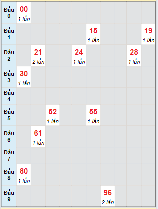 Soi Cầu XSMN 3/6/2024