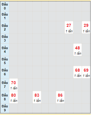 Bảng bạch thủ hay về của xổ số Kon Tum